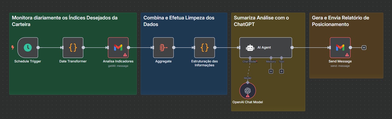 Geração Automática de Súmulas de Gestão de Risco em formatos Daily e Weekly