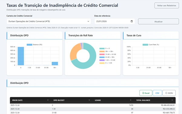 Taxas de Transição de Inadimplência (Roll Rates) 