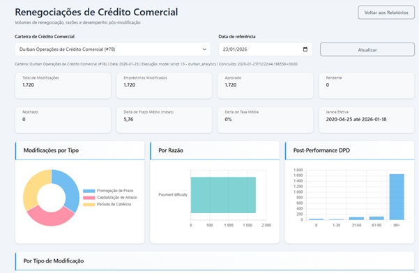 Renegociações de Crédito Comercial